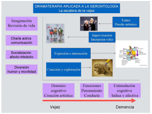 Dramaterapia-gerontologia